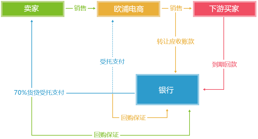 盘活资金，提高资金使用率