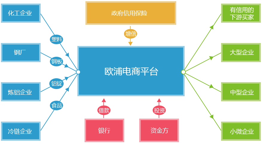 盘活资金，提高资金使用率